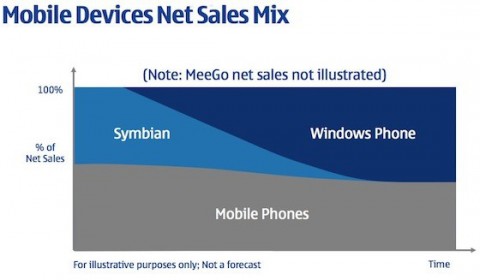 Nokia Mobile Devices Sales Mix