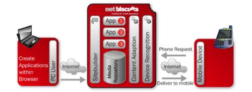 Netbiscuits Site Builder Images Courtesy of Netbiscuits