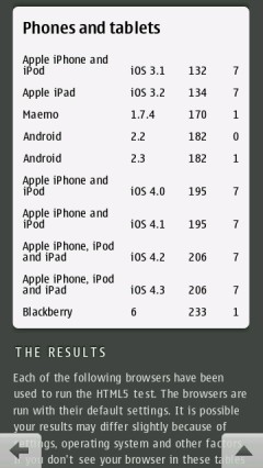 Opera Mobile 11 234 Score is the Best Of All Mobile Browsers Opera Mobile 11 234 Score is the Best Of All Mobile Browsers