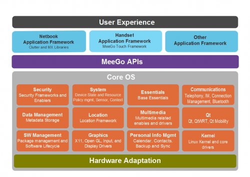 MeeGo OS Components MeeGo OS Components
