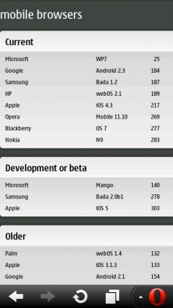 Opera Mobile 11.1 beats iPhone and Android Gingerbread on HTML5 Test! Opera Mobile 11.1 beats iPhone and Android Gingerbread on HTML5 Test!