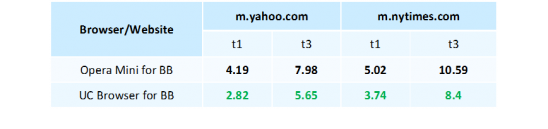 Speed Test UC Browser for BlackBerry vs. Opera Mini Speed Test UC Browser for BlackBerry vs. Opera Mini