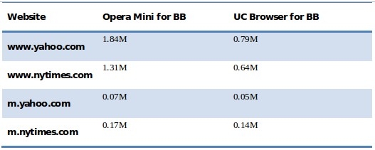 UC Browser vs Opera Mini Data Traffic Comparison UC Browser vs Opera Mini Data Traffic Comparison